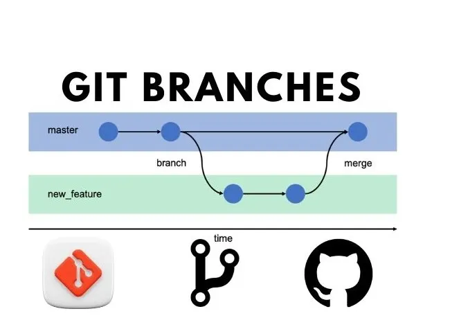 Git branches diagram